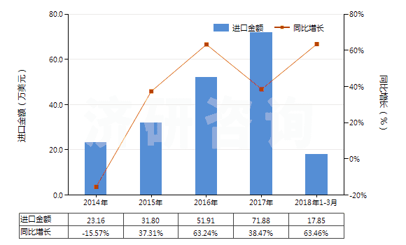 2014-2018年3月中國(guó)硫酸鋁(HS28332200)進(jìn)口總額及增速統(tǒng)計(jì)
